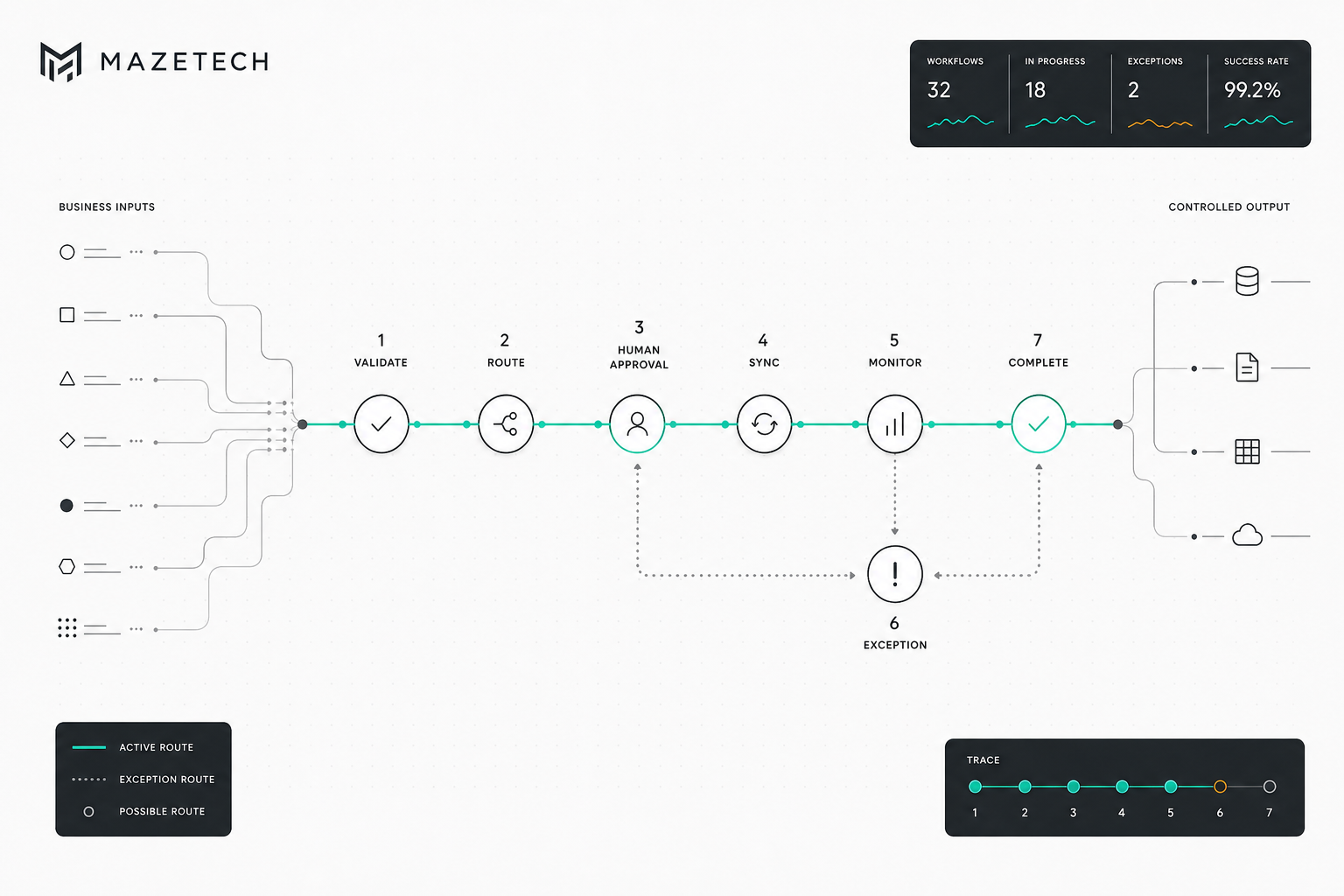 Generated MazeTech workflow routing hero diagram