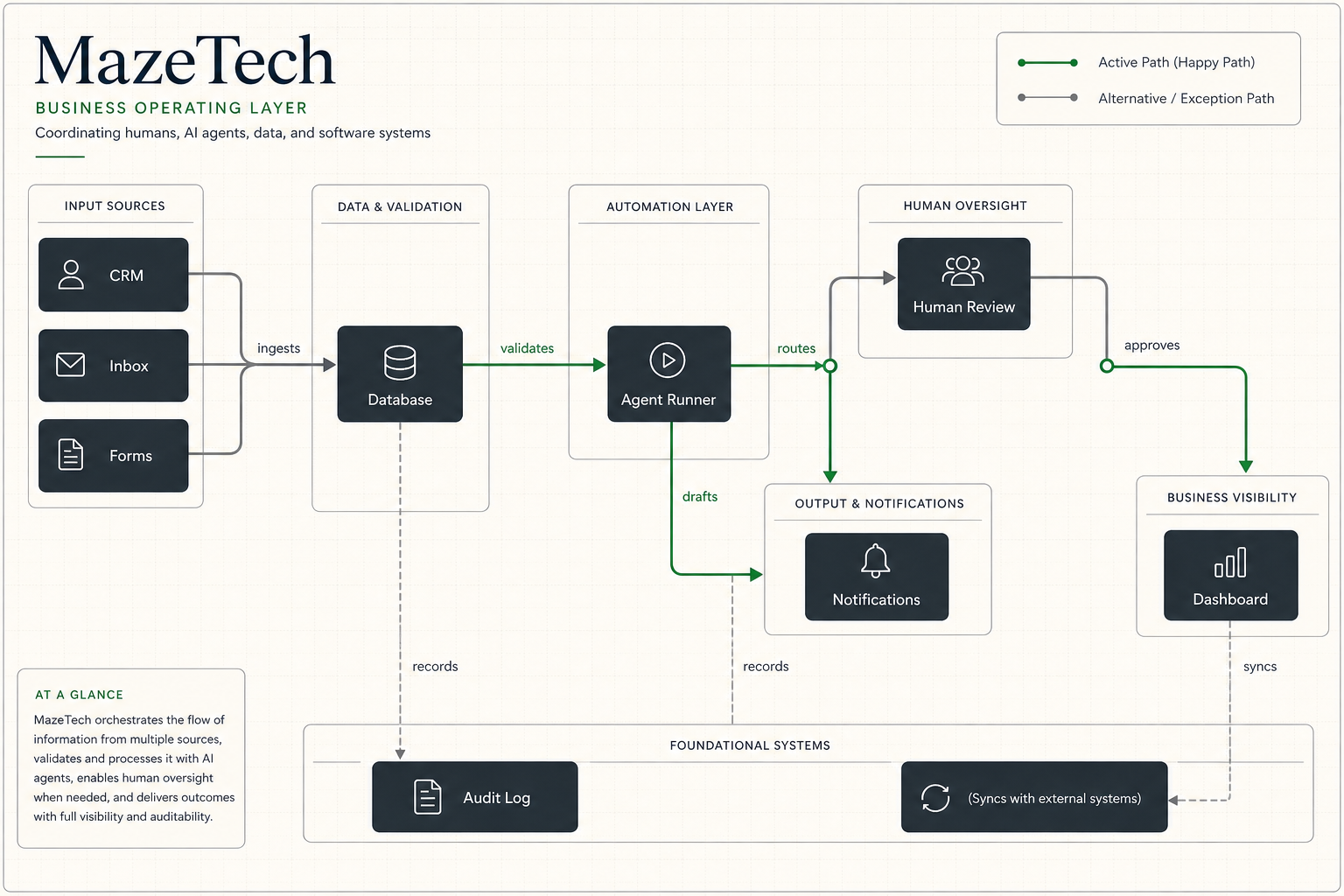 Generated MazeTech business operating layer architecture diagram